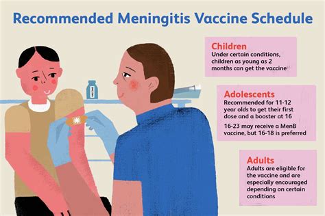 Meningococcal Vaccine Recommendations 